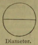 A circle with a horizontal line passing through its center to show its diameter.