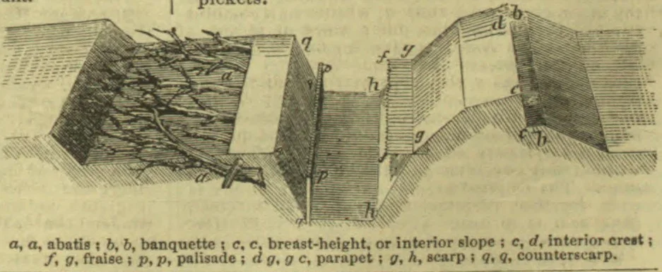A labeled cross-section diagram of fortifications, showing an abatis, banquette, fraise, palisade, parapet, scarp, and counterscarp.
