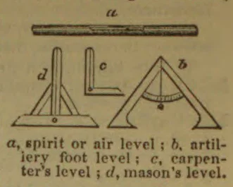 Four types of levels are shown: a spirit or air level, an artillery foot level, a carpenter's level, and a mason's level.
