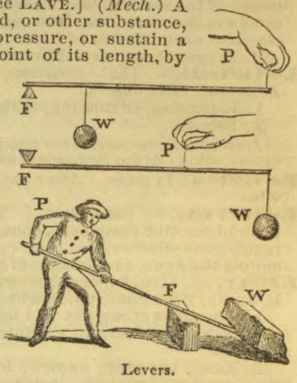 Three diagrams show a lever being operated by hand and by a person to move weights around fulcrums.