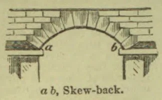 A diagram of a masonry arch showing its skew-backs at either end.
