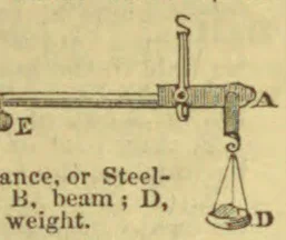 A steelyard balance with a beam, sliding weight, and hanging load.