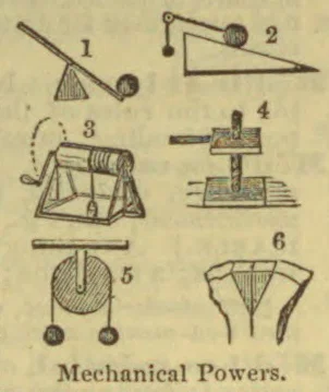 The illustration shows six diagrams of simple mechanical devices, including levers, a pulley, and a wedge.