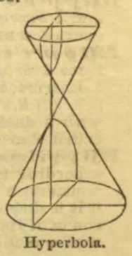 A geometric diagram illustrating a hyperbola formed by intersecting sections of two cones.