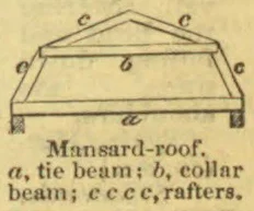 A labeled diagram of a mansard roof showing its rafters, collar beam, and tie beam.
