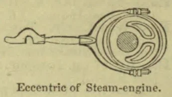 A labeled diagram of an eccentric mechanism used in a steam engine.