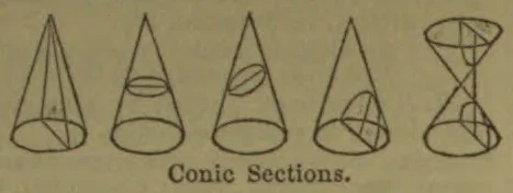 Five diagrams show cones intersected by planes to illustrate conic sections.