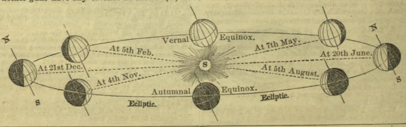 A diagram shows the Earth at several points in its orbit, with dates and seasonal markers indicating its changing position relative to the Sun.