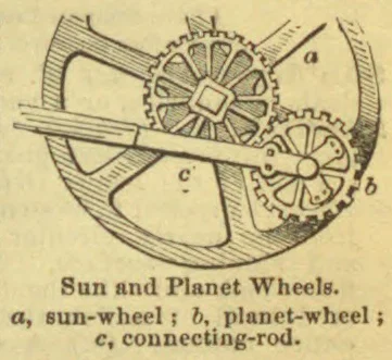 A diagram of sun and planet wheels connected by a rod.