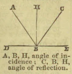 A diagram shows rays meeting at B, with H marking the perpendicular and D–B–E forming a horizontal line.