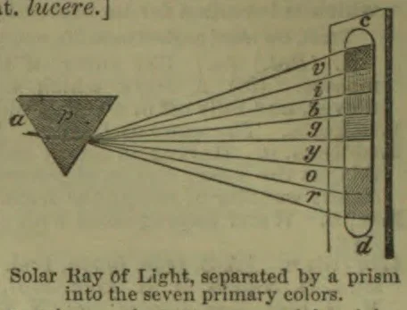A prism separates a beam of solar light into seven colored rays shown on a vertical screen.
