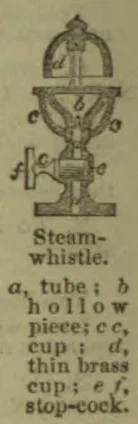 A labeled diagram of a steam whistle, showing its tube, hollow piece, cups, and stop-cock.