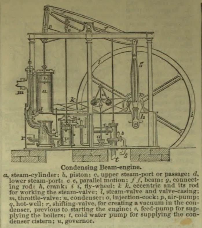 A labeled technical diagram of a condensing beam engine, showing its cylinder, beam, fly-wheel, condenser, and associated pumps and valves.