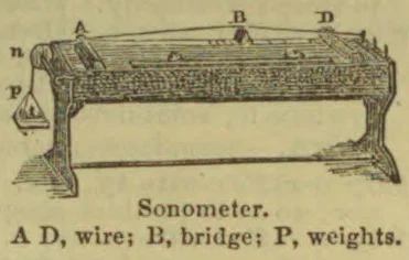 A sonometer with a wire stretched over a bridge and weights hanging from one end.