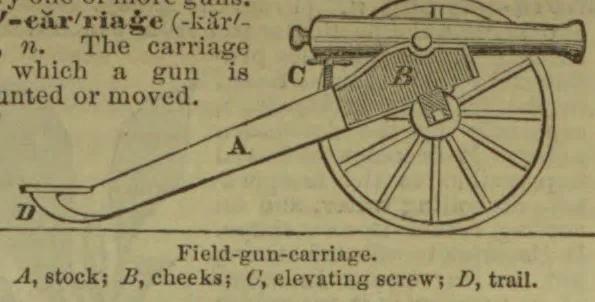 A field gun mounted on a wheeled carriage, with its stock, cheeks, elevating screw, and trail labeled.