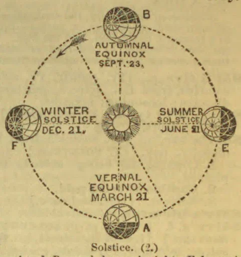 A diagram shows Earth’s orbit around the Sun, marking the solstices and equinoxes.