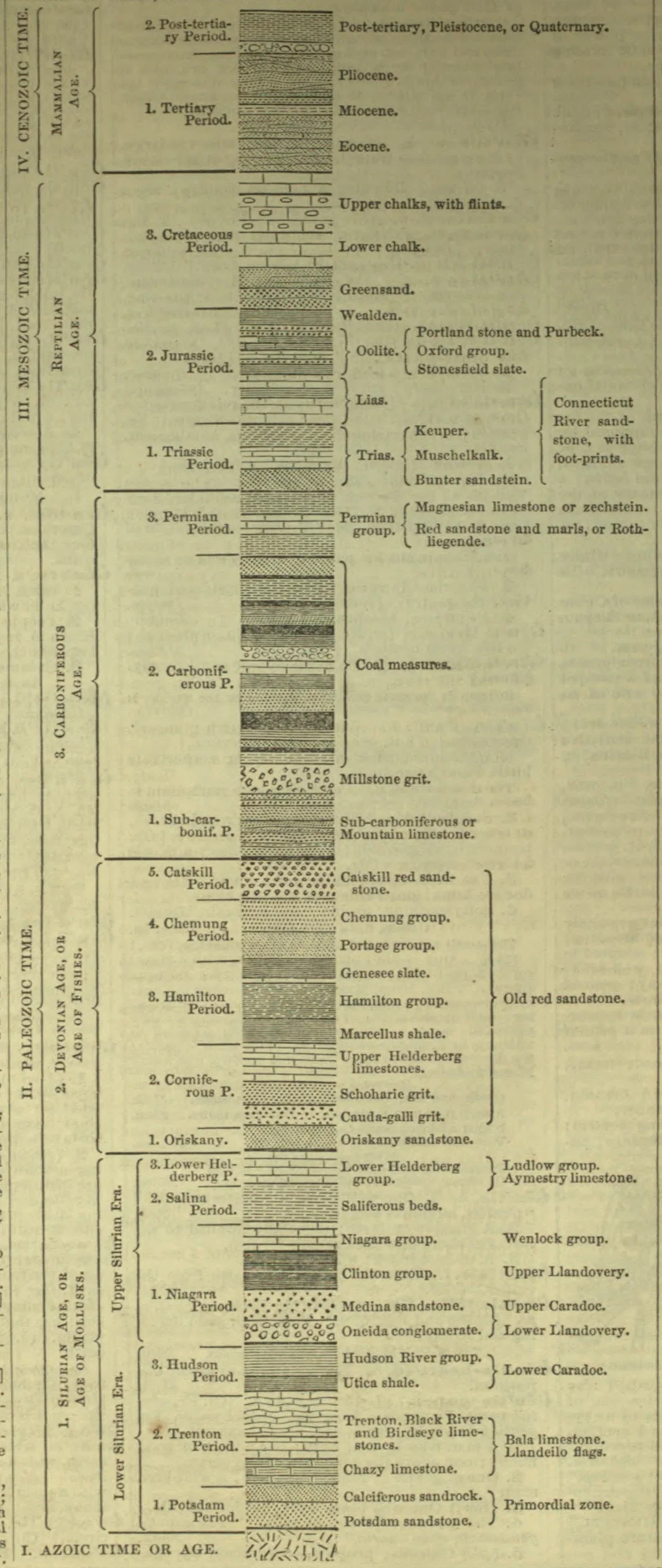 A stratigraphic chart arranging geological eras, periods, and rock formations from Azoic time at the bottom to the Cenozoic at the top.
