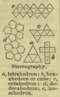Diagrams of five polyhedra: a tetrahedron, a cube, an octahedron, a dodecahedron, and an icosahedron.
