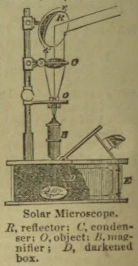 A diagram of a solar microscope, showing a reflector and condenser directing light through an object and magnifier into a darkened box.