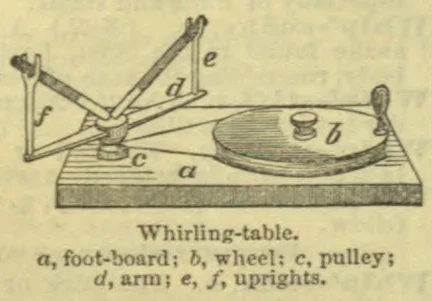 A whirling-table apparatus is shown with a foot-board, wheel, pulley, arm, and uprights.