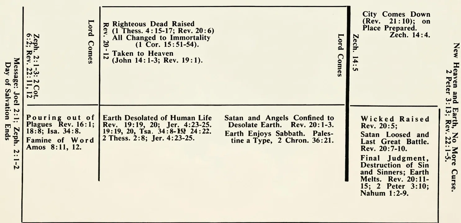 The Millennium—1000 Years The Great Day of the Lord's Wrath