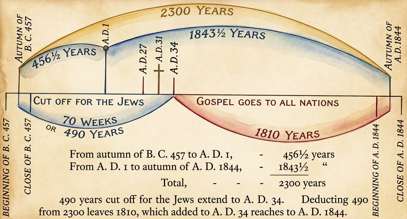 No. 4. DIAGRAM OF THE 2300 DAYS. (Symbolic Time.)