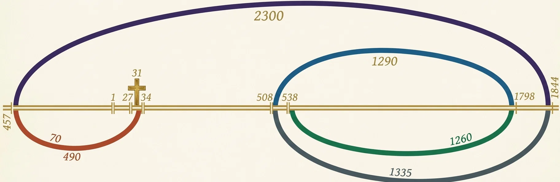 The above diagram includes, as will be seen, all the five prophetic periods of the book of Daniel. It shows at a glance the wonderful harmony and the sublime unity of prophetic chronology. The immutable firmness of the divine plan is seen in the fact that the least change in any period or date would upset the whole scheme, riveted on events, like the death of Christ in 31 A. D. All these periods are absolutely unassailable as matters of chronology.