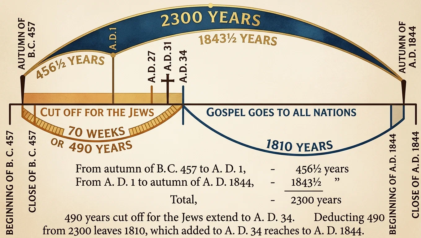 DIAGRAM OF THE 2300 DAYS. (Symbolic Time.)