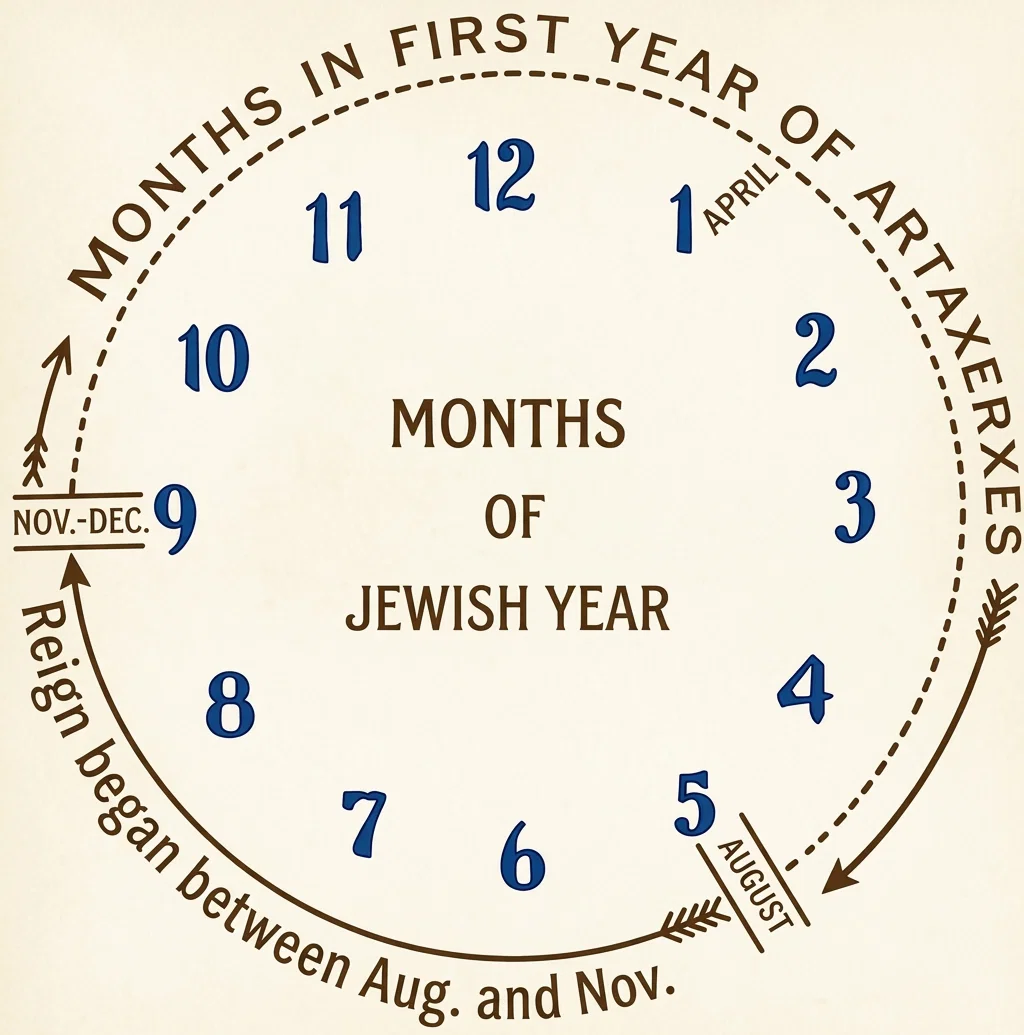 Fig. 5 Showing time of year of Artaxerxes's Accession