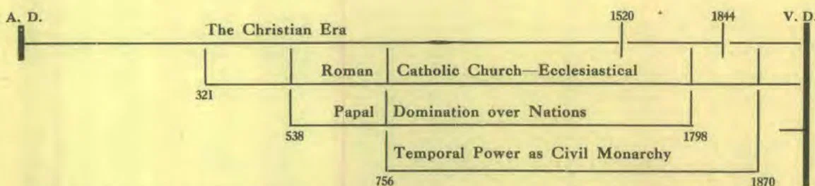 The chart above covers the time of the Christian era, from Christ's fire, afreat to His second coming; 1530 marks the era of the Reformation; 1884 the time of the Investigative Judgment. Dan. 7:9, 10.