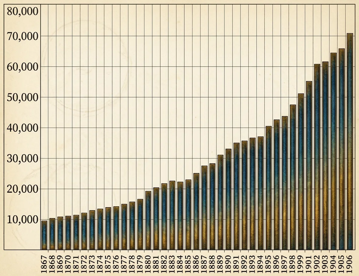 From the Independent, New York
CHART SHOWING INCREASE OF DIVORCES IN THE UNITED STATES FROM 1867 TO 1906