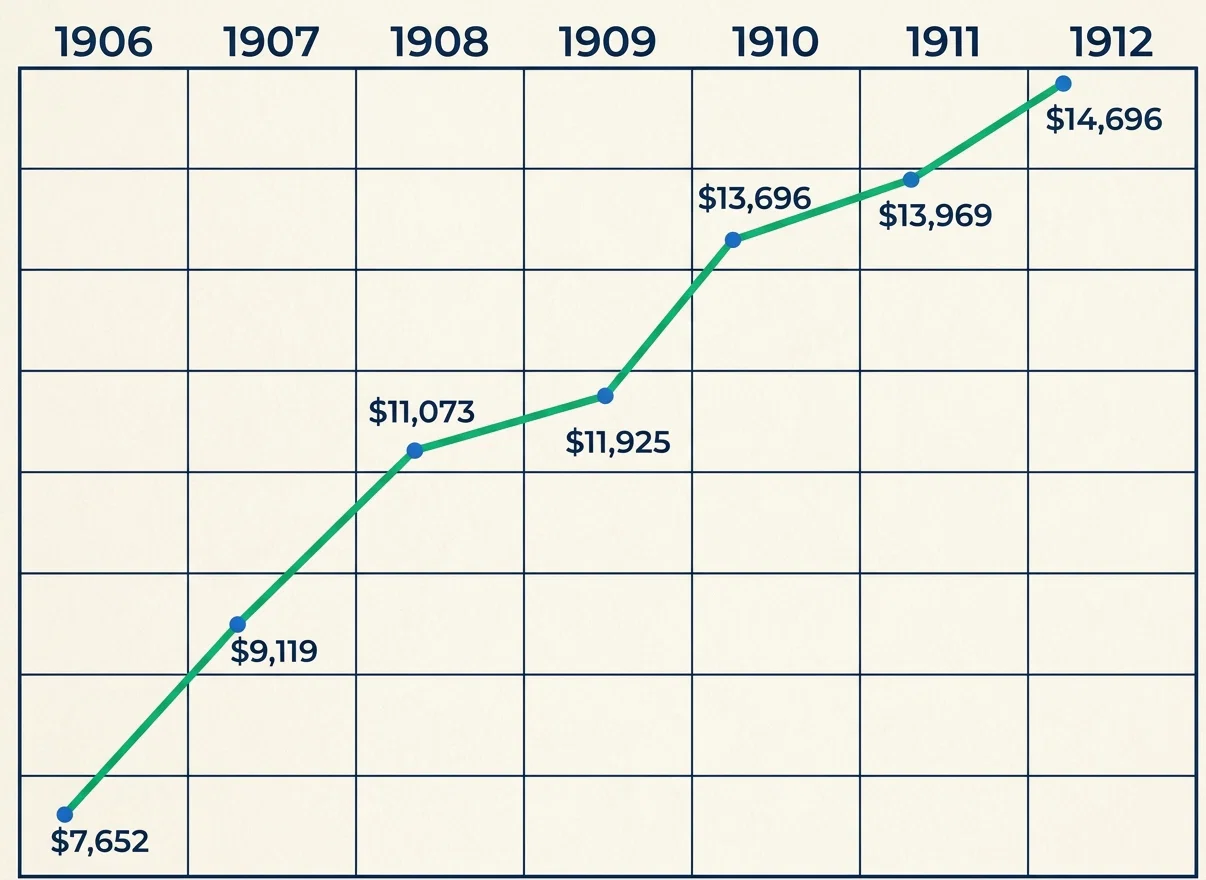 Growth in Tract Circulation