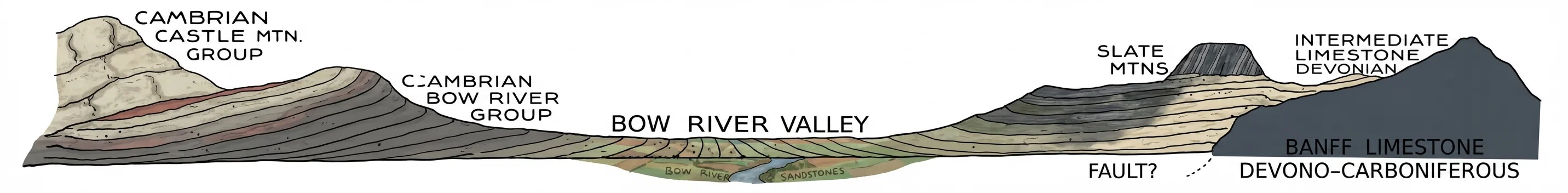 The Banff Limestone, Devono-carboniferous, ought to be above the Intermediate Limestone, and both of them above the Castle Mountain and Bow River groups; that is, the whole arrangement is upside down, according to the theory.