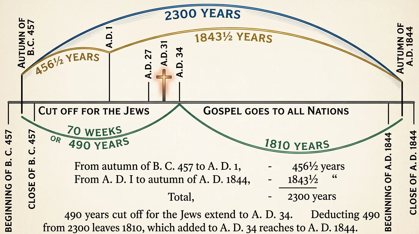 DIAGRAM OF THE 2300 DAYS. (Symbolic Time.)