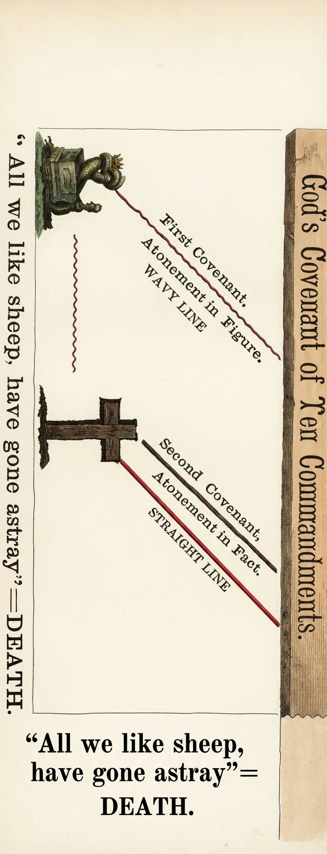 PARADISE. { God's Covenant of Ten Commandments. PARADISE RESTORED. EXPLANATION.—The word, Paradise, at the left, represents the state of man before the fall. The words, Paradise Restored, at the right, represent the future redeemed state. The words, God's Covenant of Ten Commandments, ...