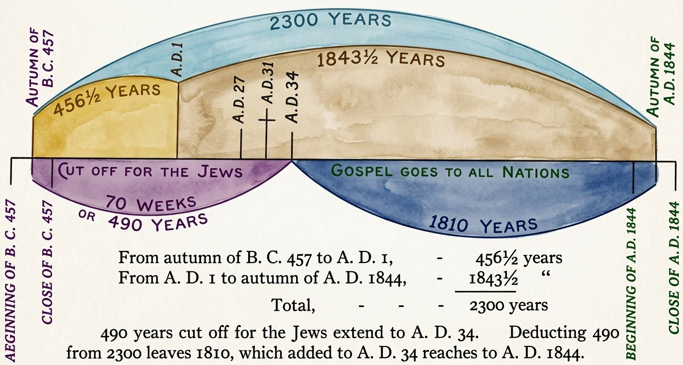 No. 4. DIAGRAM OF THE 2300 DAYS. (Symbolic Time.)
