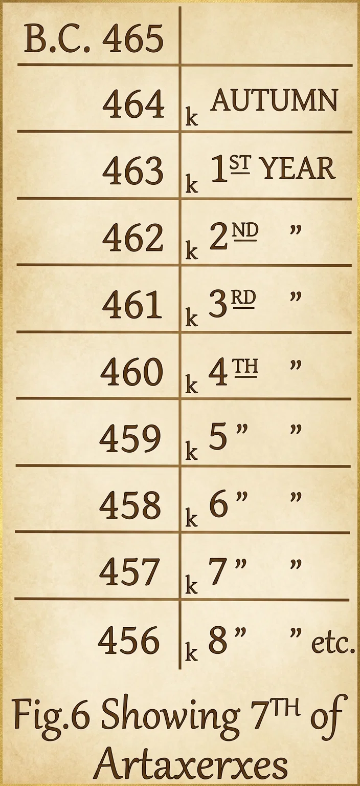 Fig. 6 Showing 7th of Artaxerxes