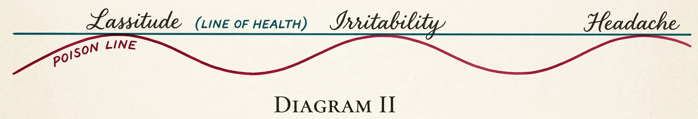 DIAGRAM II