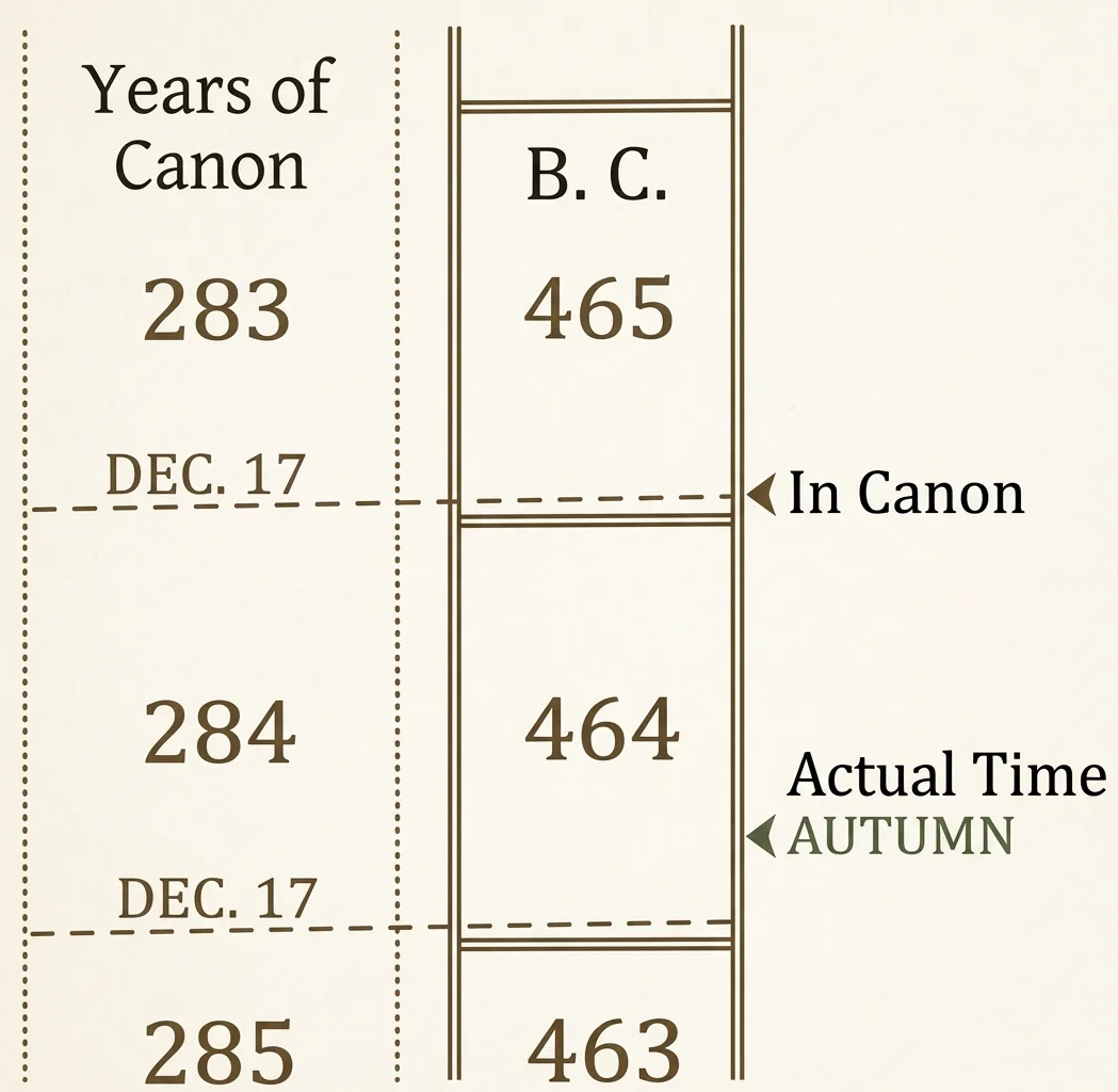 Fig. 4 Artaxerxes's Succession