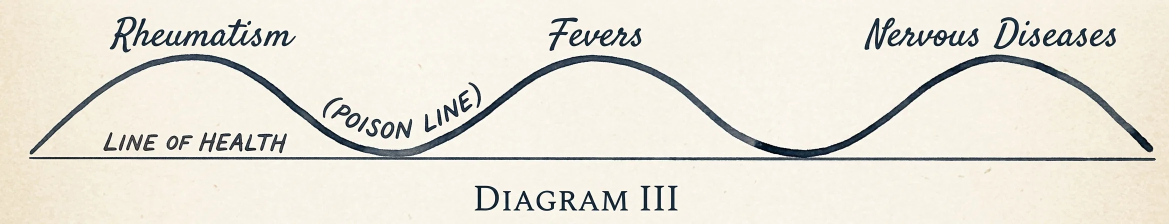 DIAGRAM III