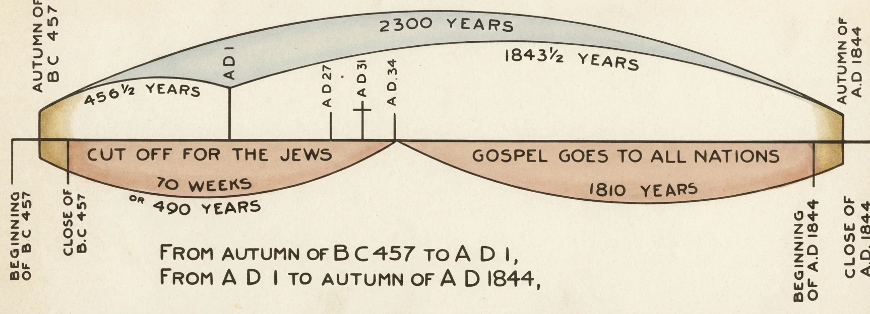 FROM AUTUMN OF B.C 457 TO A. D. 1, 456½ YEARS FROM A D 1 TO AUTUMN OF A D 1844, 1843½ YEARS TOTAL 2300 YEARS